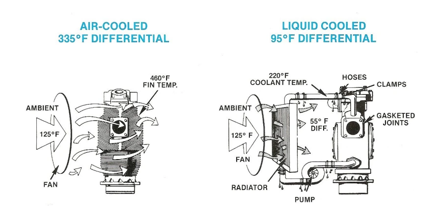 Air-Cooled versus Liquid-Cooled Engines
